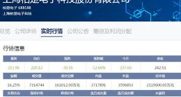 科创板｜柏楚电子上市第3日大跌12.6% 市值缩水30亿元