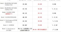 受汇率波动影响 特斯拉全系车型将于9月份将再次调价