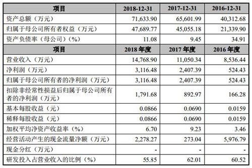 微芯生物近3年财务数据_副本