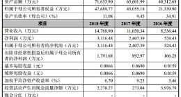 科创板｜微芯生物正式上市 近3年研发投入占营收比重均超过50%