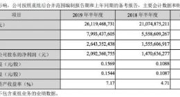 TCL上半年净利润26.4亿元 资产负债率降至60.4%