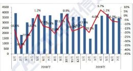 信通院：7月国内手机出货量3419.9万部 其中5G手机7.2万部