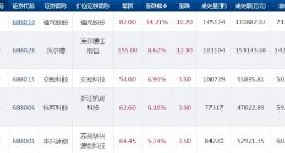 科创板快讯：福光股份大涨逾14% 3只个股下跌