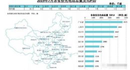 7月公共充电基础设施增速平稳 用电以公交车和乘用车为主