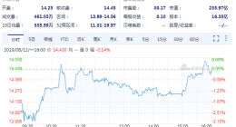 腾讯音乐盘后大跌6.58% 二季度总营收59亿元