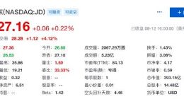 京东集团第二季度净收入达1503亿元 同比增长 22.9%