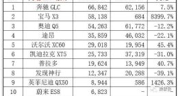 蔚来7月销量下滑 盘后跌2.56%