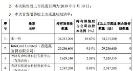 芯片｜兆易创新逾7300万股限售股下周一上市流通 占总股本23%