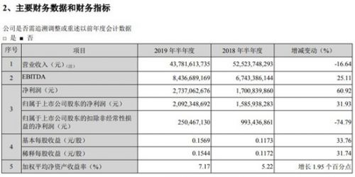 TCL集团财务数据