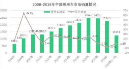 1-7月乘用车总销量翻红 国六清仓效应小于预期