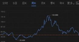 欢聚时代第二季度扭亏为盈 拟最高回购3亿美元股票