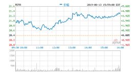 财报好于预期，虎牙盘后股价涨超7%