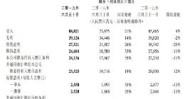 腾讯上半年营收888.2亿元 期内盈利246.8亿元
