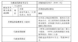 向关系人放贷、员工用贷款买股票 微众银行被罚200万