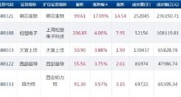 科创板快讯：微芯生物今日大涨17% 股价接近百元大关