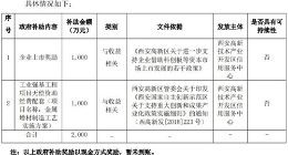 科创板｜铂力特获2000万元政府补助 两个月内一次性到账