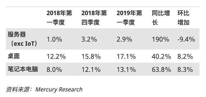 与英特尔对抗多年,AMD打赢芯片大战了吗?