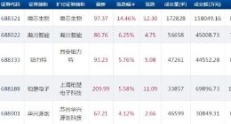 科创板早盘全线飘红 微芯生物大涨近15%