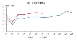 1-7月全国快递服务企业业务收入累计完成4005.1亿元 同比增长24.1%