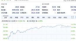 财报利好 京东周二收盘股价大涨12.89%