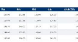 科创板｜晶晨股份止跌回升 小幅上涨1.20%