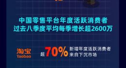 阿里巴巴公布2020财年Q1财报 半年用户增长5600万