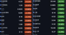 科技股收盘｜特斯拉股价跌逾6.5% 迅雷股价逆市大涨近三成