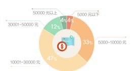 马蜂窝发布国民旅游账单：年人均消费近2万，成生活最大开支