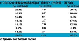 2019年Q2全球智能音箱销量提升96%达3030万