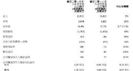联想集团第一财季净利润1.62亿美元 同比增长111%