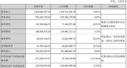 半导体｜北方华创上半年实现营收16.5亿元 同比增长18.6%