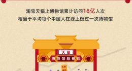 天猫发布新文创2.0计划 称要让全球博物馆的“镇馆之宝”都上天猫