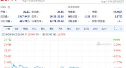 瑞幸发布首份财报 当日收盘股价大跌16.74%