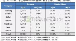 全球闪存厂2019Q2营收排名：三星第一东芝第二