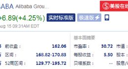 阿里巴巴开盘后大涨超4%：业绩超分析师预期