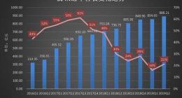 腾讯营收增速回升：除了游戏 今后还靠金融科技