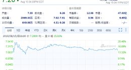 财报利好 周四收盘唯品会股价大涨15.02%