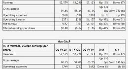 英伟达第二财季营收25.79亿美元 净利润同比下滑超过30%