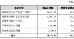 科创板：沃尔德将用至多3.35亿元闲置募集资金保本投资