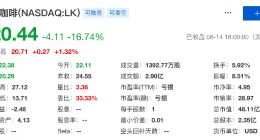 瑞幸上市后首份财报喜忧参半 亮眼数字也难掩背后的质疑