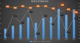 解读阿里财报:领跑“狂奔”获新客 云计算“拖后腿”
