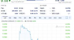 互联网平台玖富上市首日微涨0.84% 市值18.57亿美元