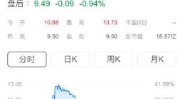 P2P平台玖富挂牌纳斯达克 股价首日微涨盘后跌破发行价