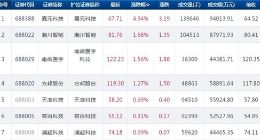 每日科创板之816：21只个股下跌 柏楚电子跌破200元