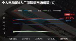 解读联想财报：转型驶入“快车道”后动力不足？