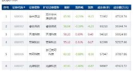 科创板快讯：21只个股下跌 微芯生物下跌5.88%