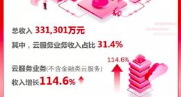 用友网络发布2019上半年财报 云服务业务强劲增长115%