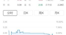 1药网第二季度净亏损超1亿元 股价下跌7%