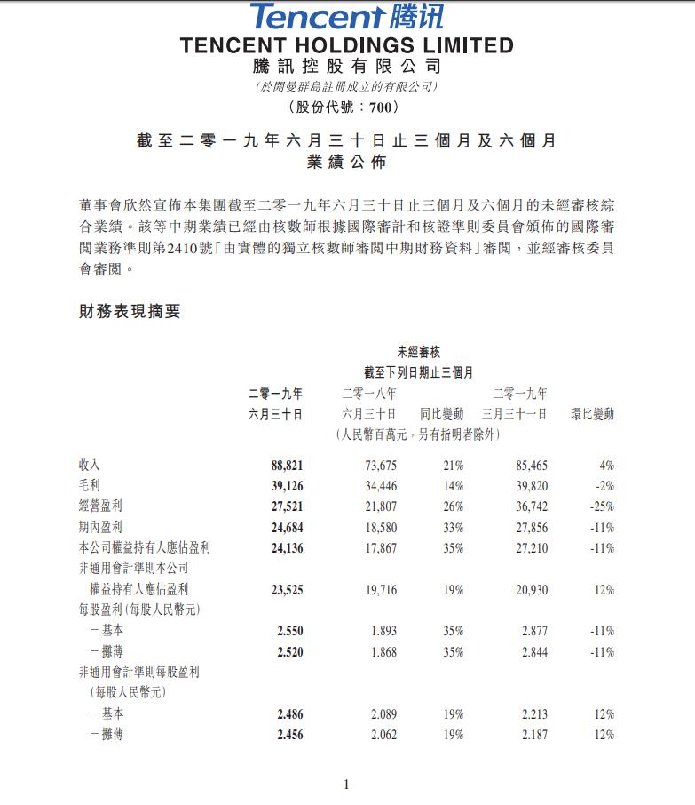 腾讯Q2财报出炉：手游收入222亿 网游狂揽273亿元
