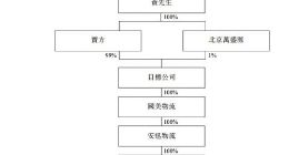国美零售拟5.85亿元收购黄光裕旗下安迅物流19.5%股权